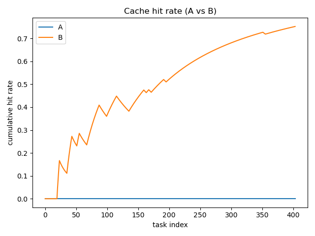 Cache Hit Comparison