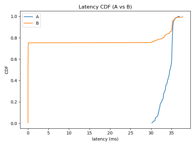 Latency Comparison