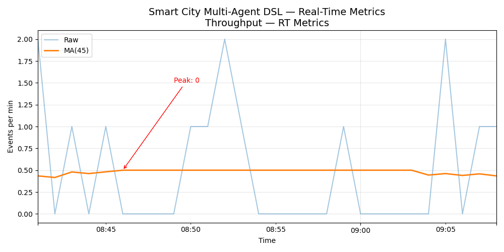 Throughput