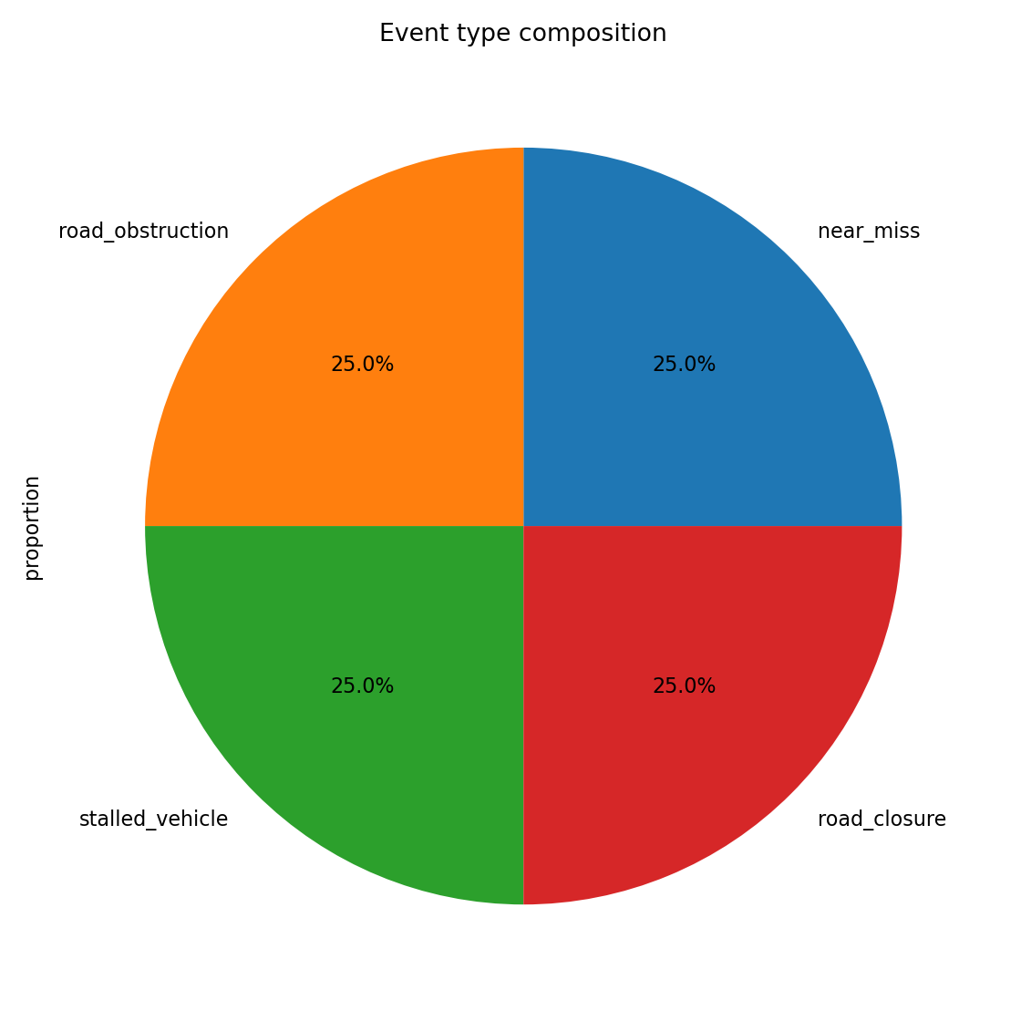 Event Type Share (AD)