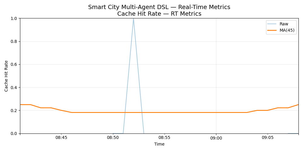 Cache Hit Rate (Smart City)