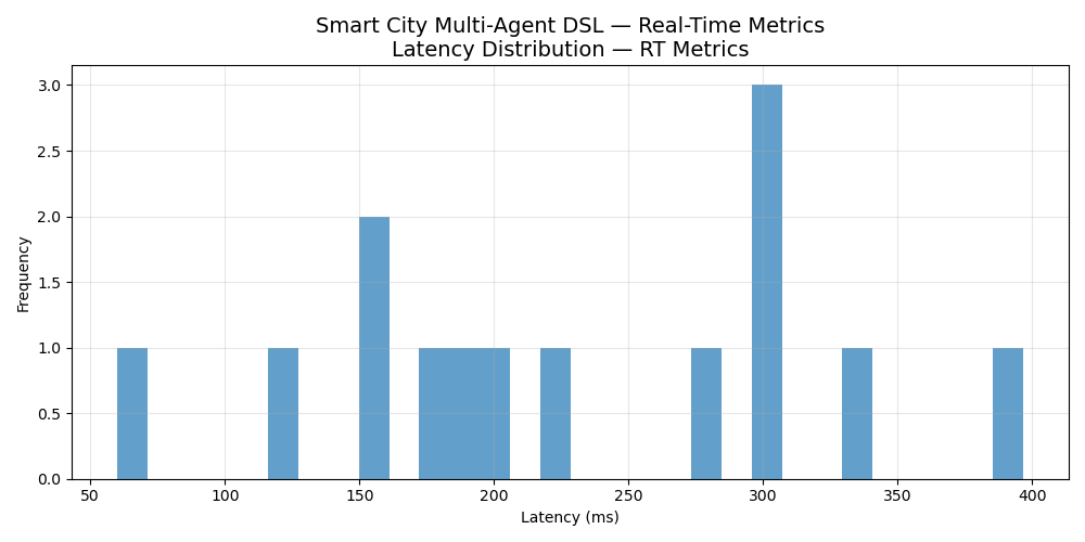 Latency Distribution (Smart City)